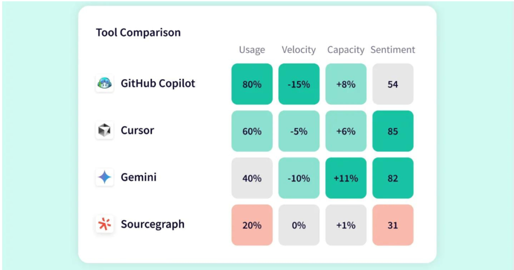 Comparison chart showing AI coding tools with usage, performance, and sentiment metrics.